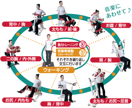 図：サーキットトレーニング